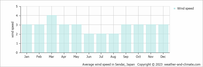 Average monthly wind speed in Tagajo, Japan