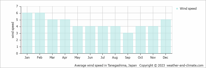 Average monthly wind speed in Tanegashima, Japan