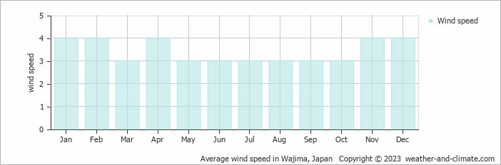 Average monthly wind speed in Wajima, 