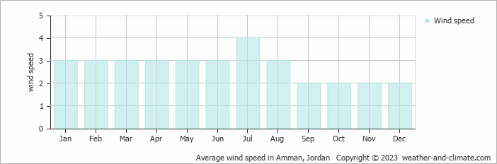 Average wind speed in Amman, Jordan   Copyright © 2023  weather-and-climate.com  