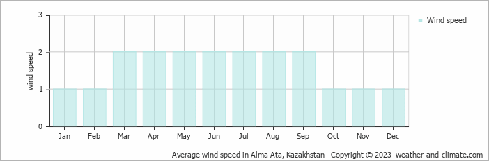 Average wind speed in Alma Ata, Kazakhstan   Copyright © 2022  weather-and-climate.com  