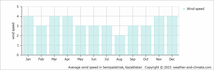 Average wind speed in Semipalatinsk, Kazakhstan   Copyright © 2022  weather-and-climate.com  