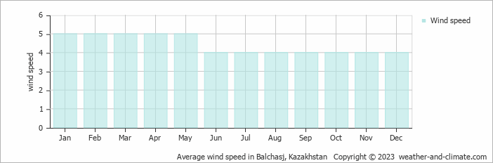 Average wind speed in Balchasj, Kazakhstan   Copyright © 2022  weather-and-climate.com  