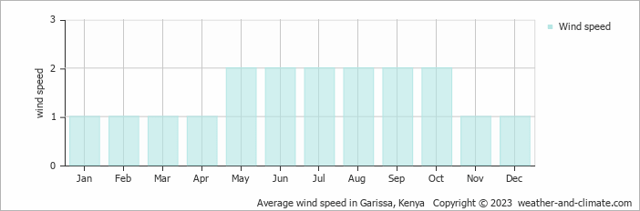 Average monthly wind speed in Garissa, Kenya