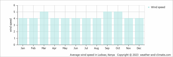 Average wind speed in Lodwar, Kenya   Copyright © 2022  weather-and-climate.com  