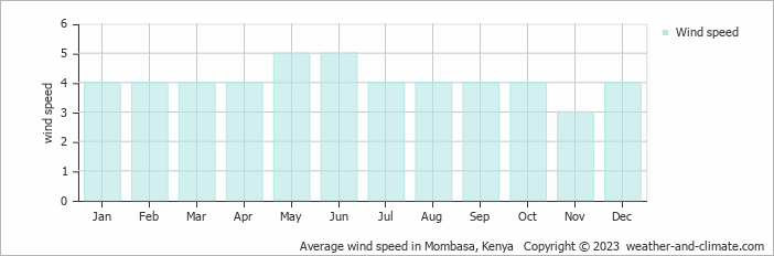 Average monthly wind speed in Mombasa, Kenya