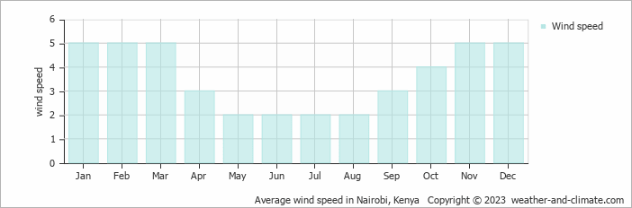 Average wind speed in Nairobi, Kenya   Copyright © 2023  weather-and-climate.com  