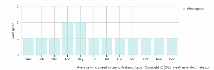 Average wind speed in Luang Prabang, Laos   Copyright © 2022  weather-and-climate.com  
