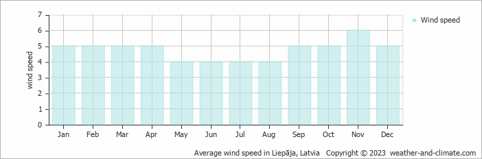 Average monthly wind speed in Durbe, Latvia