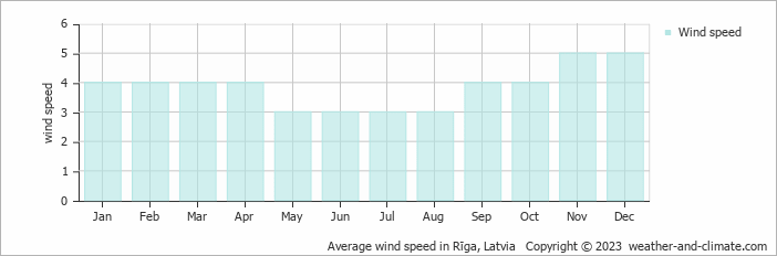 Average wind speed in Rīga, Latvia   Copyright © 2023  weather-and-climate.com  