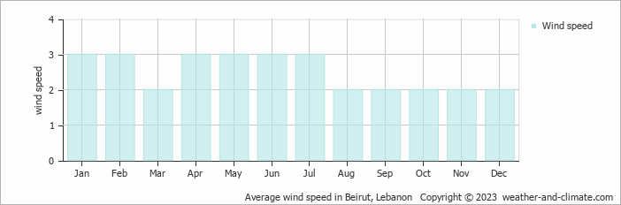 Average monthly wind speed in Aley, Lebanon