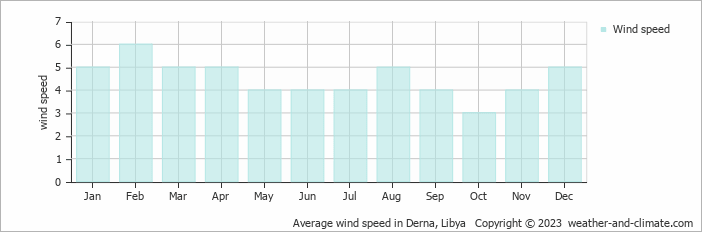 Average monthly wind speed in Derna, Libya