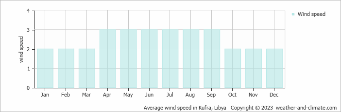 Average wind speed in Kufra, Libya   Copyright © 2022  weather-and-climate.com  