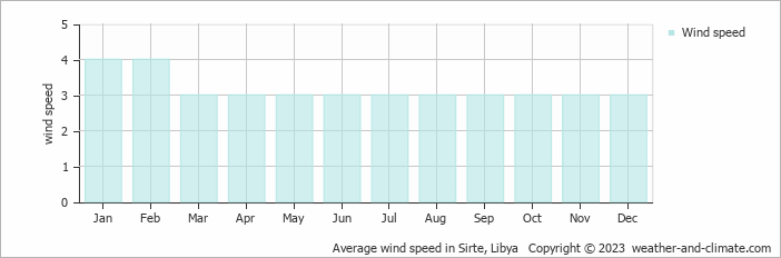 Average wind speed in Sirte, Libya   Copyright © 2022  weather-and-climate.com  