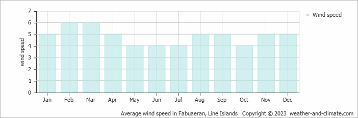 Average wind speed in Fabuaeran, Line Islands   Copyright © 2023  weather-and-climate.com  