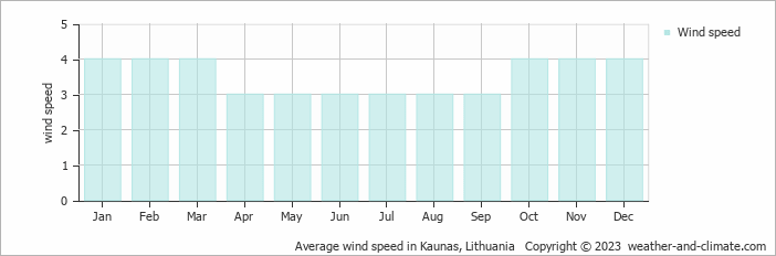 Average monthly wind speed in Kaunas, Lithuania