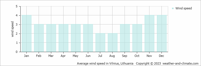 Average monthly wind speed in Zujūnai, Lithuania