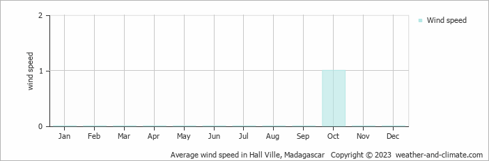 Average monthly wind speed in Hell-Ville, Madagascar