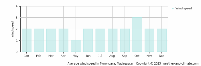 Average monthly wind speed in Morondava, Madagascar