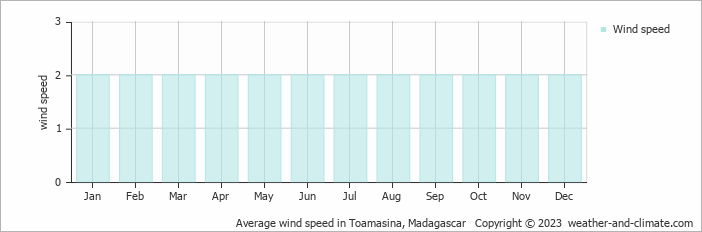 Average monthly wind speed in Toamasina, Madagascar