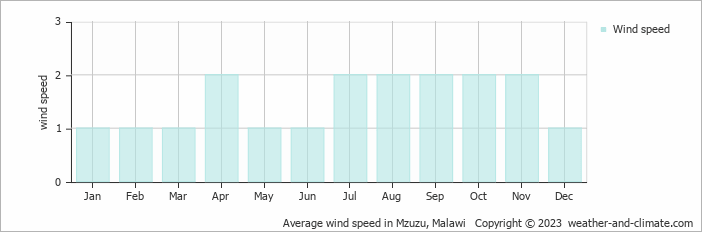 Average wind speed in Mzuzu, Malawi   Copyright © 2022  weather-and-climate.com  