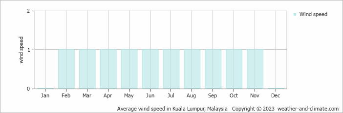 Average monthly wind speed in Ampang, Malaysia