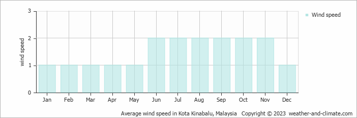 Average monthly wind speed in Gaya Island, Malaysia