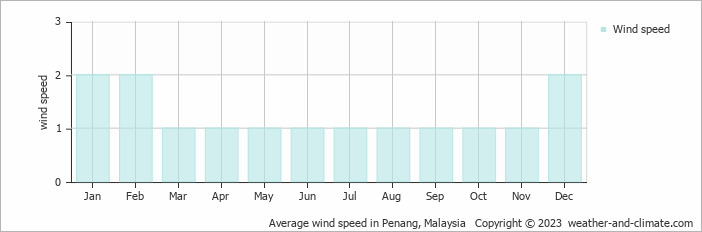 Average monthly wind speed in Gelugor, Malaysia