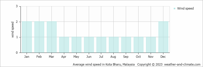 Climate and average monthly weather in Kampung Kuala Besut 