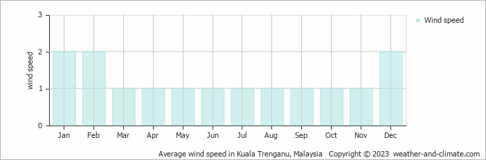 Average monthly wind speed in Kuala Terengganu, Malaysia