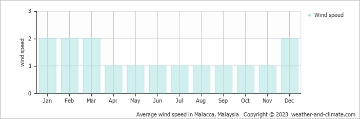 Average monthly wind speed in Melaka, Malaysia