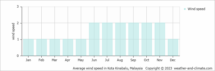 Wind Gust Today At My Location Average Monthly Wind Speed For Ranau (Sabah), Malaysia