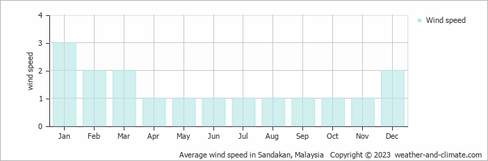 Average monthly wind speed in Sandakan, 