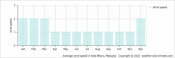 Average monthly wind speed in Wakaf Che Yeh, Malaysia