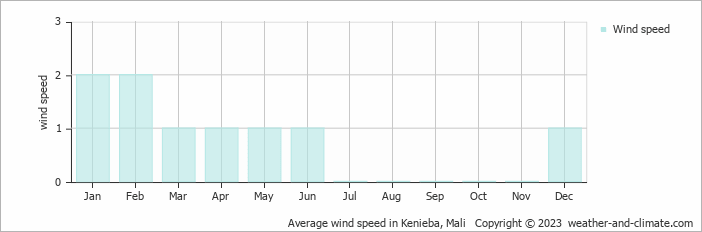 Average wind speed in Kenieba, Mali   Copyright © 2022  weather-and-climate.com  