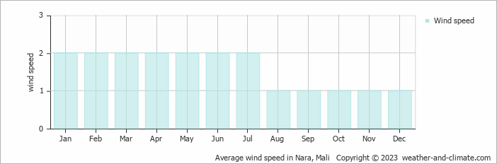 Average monthly wind speed in Nara, Mali