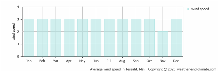 Average monthly wind speed in Tessalit, Mali