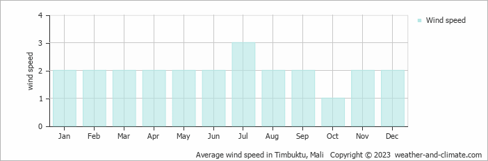 Average wind speed in Timbuktu, Mali   Copyright © 2022  weather-and-climate.com  