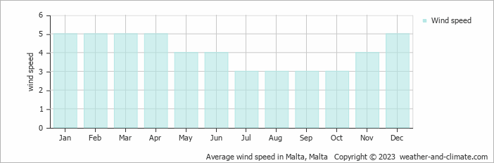 Average wind speed in Malta, Malta   Copyright © 2023  weather-and-climate.com  