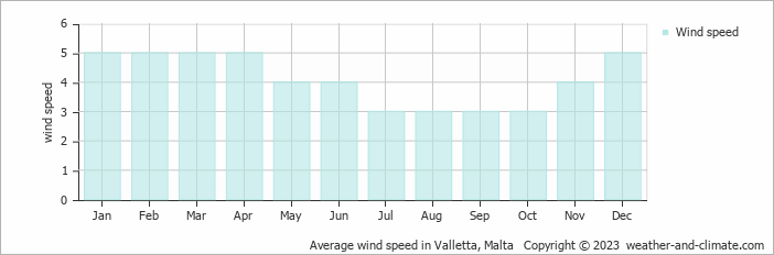 Average monthly wind speed in Wardija Crossroads, Malta