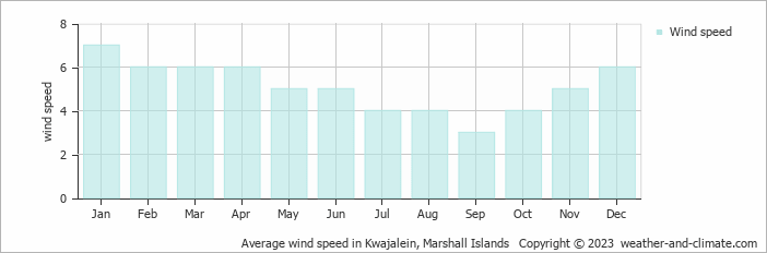 Average monthly wind speed in Kwajalein, Marshall Islands