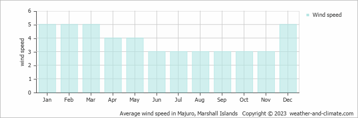 Average wind speed in Majuro, Marshall Islands   Copyright © 2022  weather-and-climate.com  