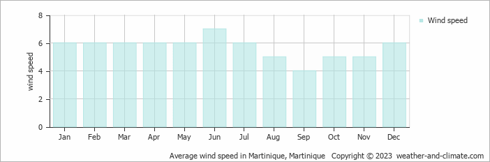 Average monthly wind speed in Ducos, Martinique