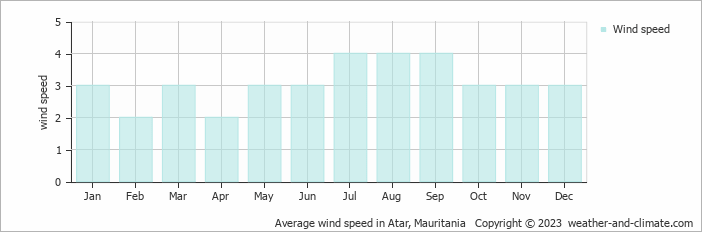 Average monthly wind speed in Atar, 