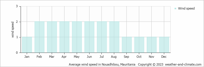 Average monthly wind speed in Nouadhibou, 