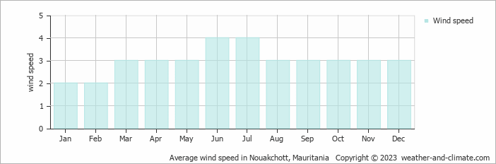 Average monthly wind speed in Nouakchott, Mauritania