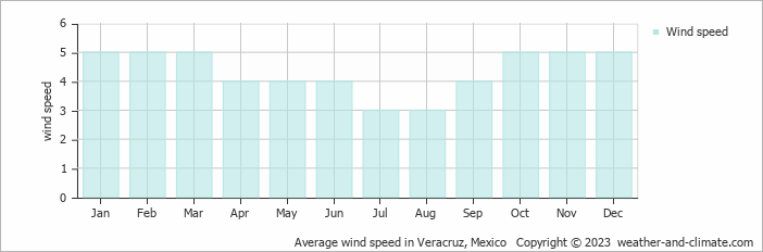 Average monthly wind speed in Boca del Río, Mexico