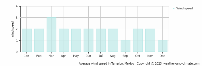 Average monthly wind speed in Ciudad Madero, Mexico