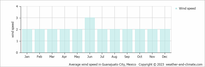 Average wind speed in Guanajuato City, Mexico   Copyright © 2023  weather-and-climate.com  