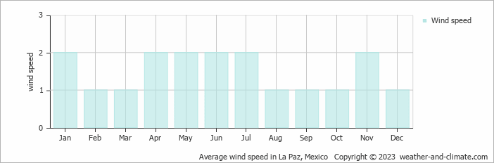 Average monthly wind speed in La Paz, Mexico